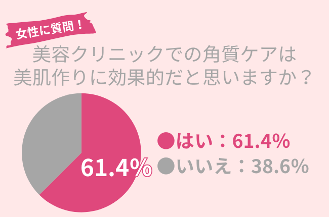 61.4% の女性が「美容クリニックでの角質ケアが美肌作りに効果的だ」と考えている