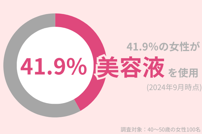 41.9％の40代女性が美容液を使用