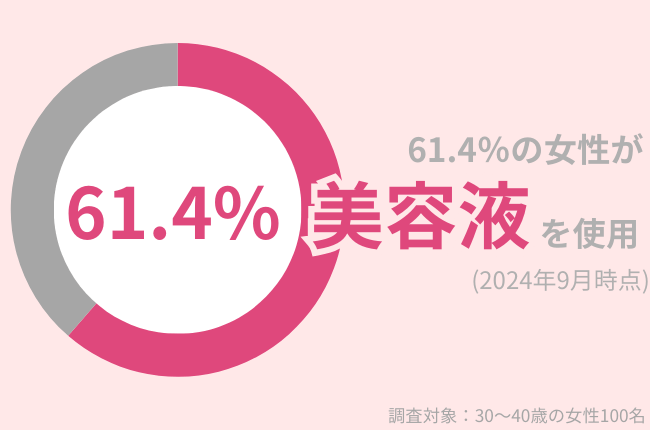 61.4％の女性が美容液を使用している