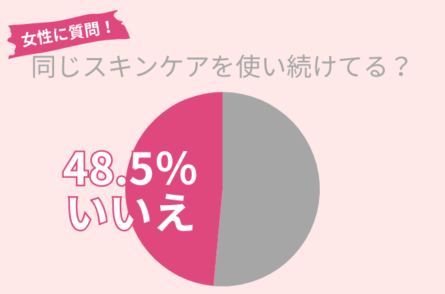 48.5%の女性が同じスキンケアを使い続けていない