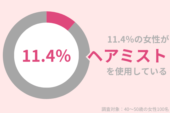 40代女性　ヘアミスト使用率