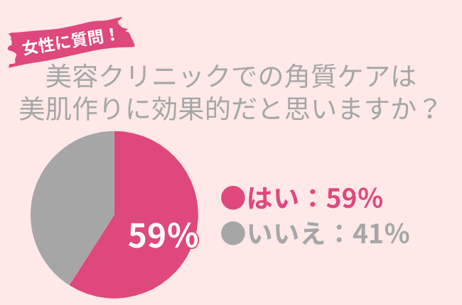 59％の40代女性が「美容クリニックでの角質ケアは効果的」だと考える