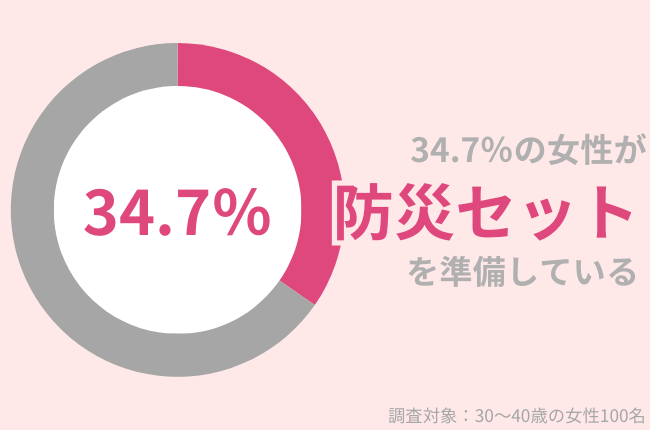 34.7%の女性が「防災セット」を準備　アンケート結果