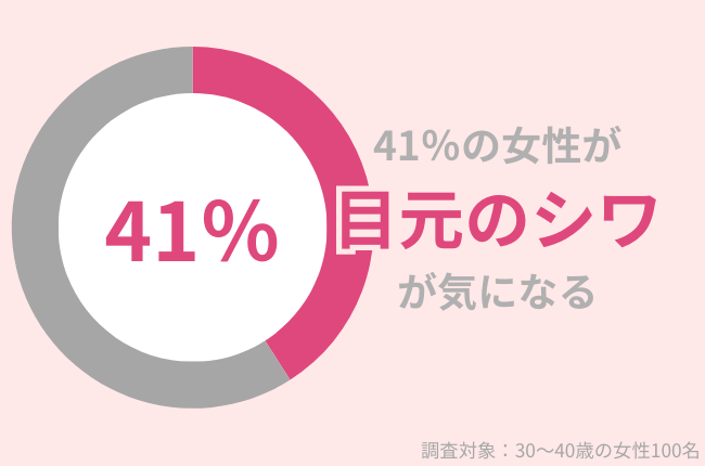 41％の30代女性が目元のシワが気になる