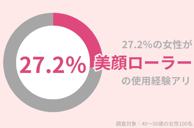 27.2％の40代女性が美顔ローラー使用したことあり