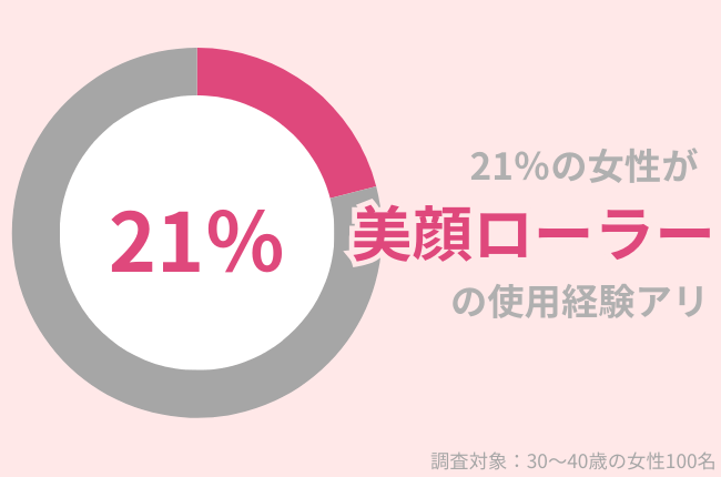 21%の30代女性が美顔ローラーを使用したことあり