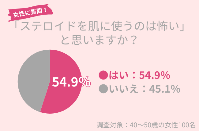 54.9%の40代女性がステロイドを肌に使うのが怖い