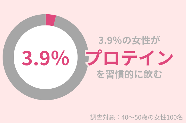 3.9％の40代女性がプロテインを日常的に飲む