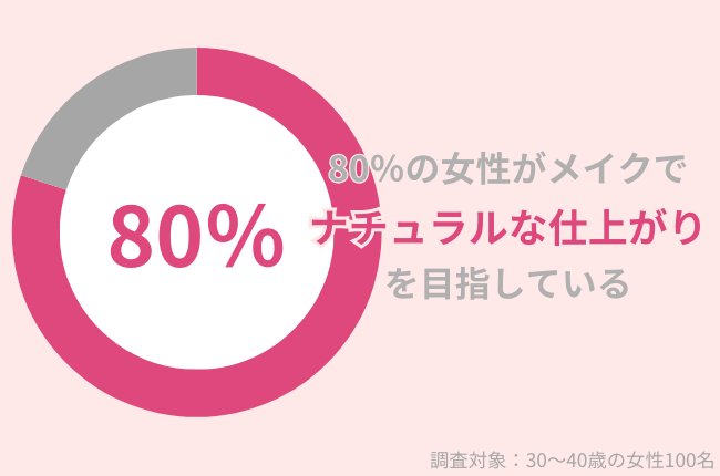 80％の女性がメイクでナチュラルな仕上がりを目指す