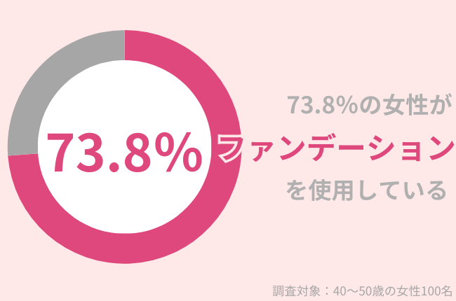 73.8％の40代女性がファンデーションを使用中