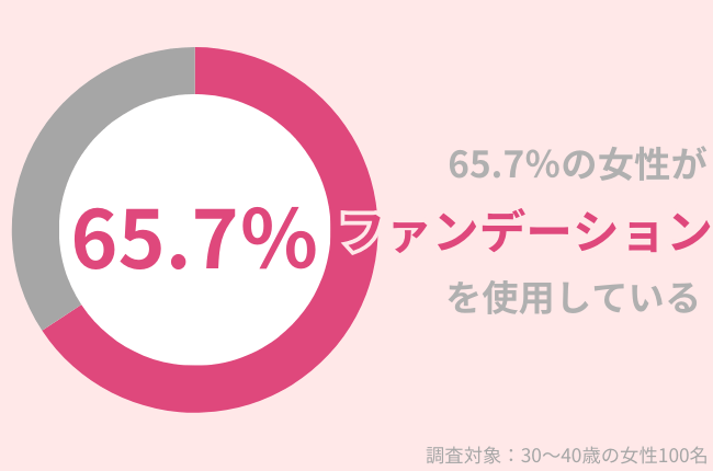 65.7％の30代女性がファンデーション使用中