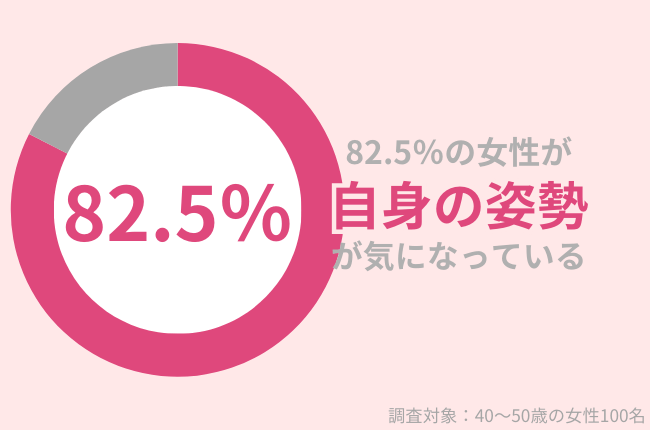 82.5％の40代女性が姿勢が気になる