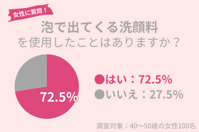 40代女性の72.5％が「泡で出てくる洗顔料」を使用したことがある