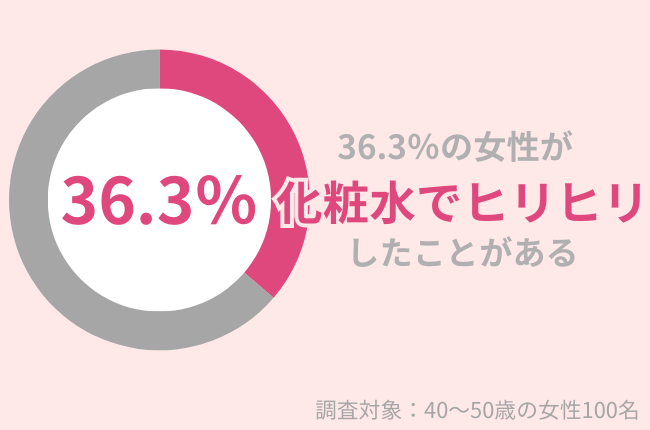 36.3%の40代女性が化粧水でヒリヒリしたことあり