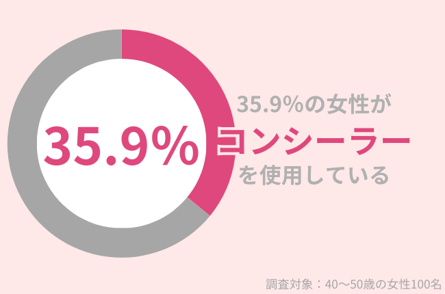 35.9%の40代女性がコンシーラー使用