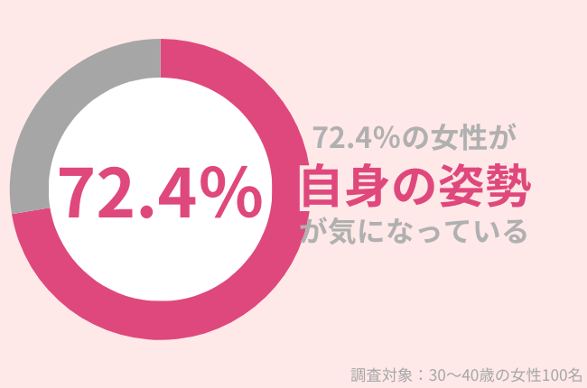 72.4％の30代女性が自身の姿勢が気になる