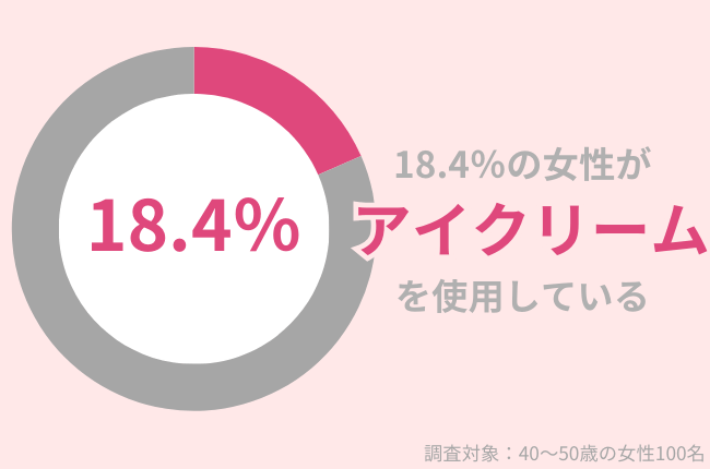 18.4％の40代女性がアイクリーム使用