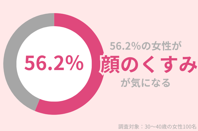 56.2％の30代女性が顔のくすみが気になる