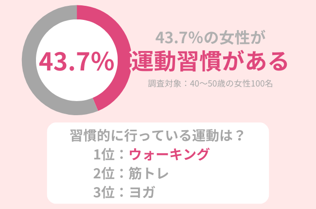 43.7％の40代女性が習慣的に運動をする