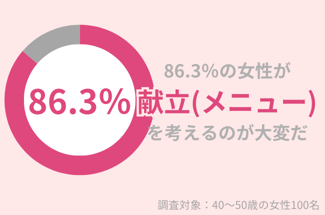 86.3％の40代女性が「献立（メニュー）を考えるのは大変だ」と思っている