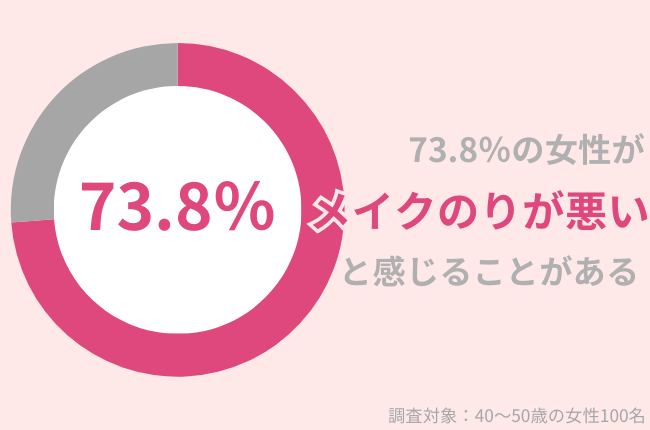 73.8%の40代女性がメイクのりが悪いと感じたことがある