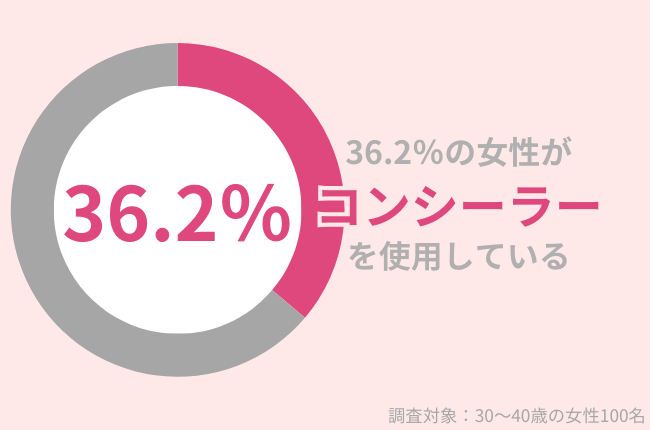 36.2％の30代女性がコンシーラーを使用