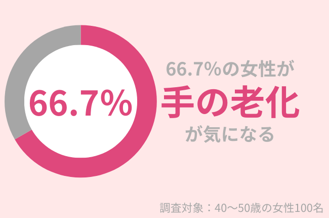 40代女性の66.7％が「手の老化」が気になる