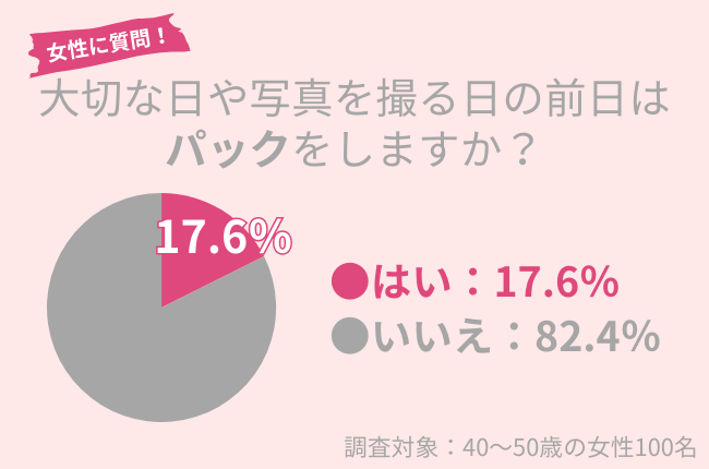 17.6%の40代女性がパックせず