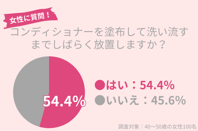 54.4%の40代女性がコンディショナーをしばらく放置