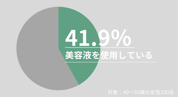 41.9％が美容液を使用