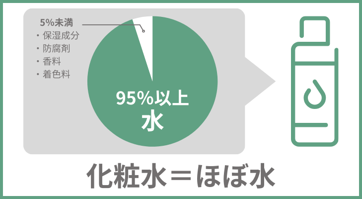 化粧水は95％以上が水