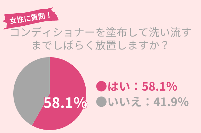 58.1％の30代女性がコンディショナーをしばらく放置