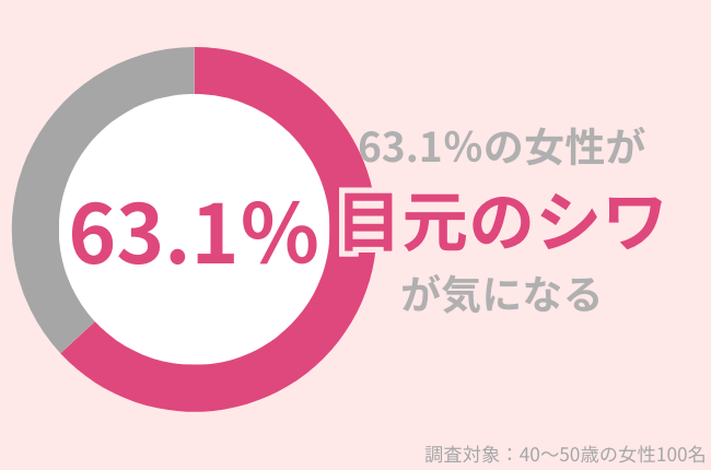 63.1％の40代女性が目元のシワが気になる