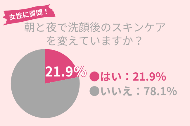 78.1%の30代女性が朝晩同じスキンケアをする