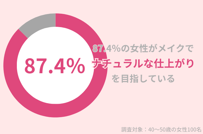 87.4%の40代女性がメイクでナチュラルな仕上がりを目指す