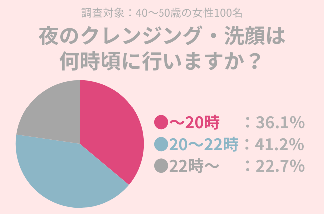 41.2％の女性が20〜22時に『クレンジング・洗顔』をする