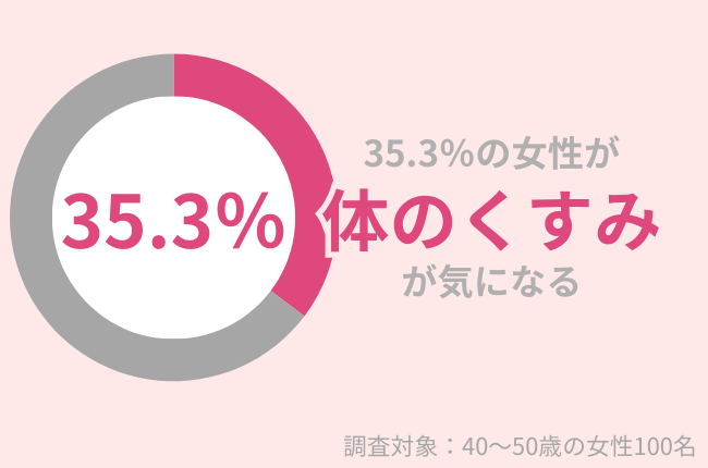 35.3％の40代女性が体のくすみが気になる