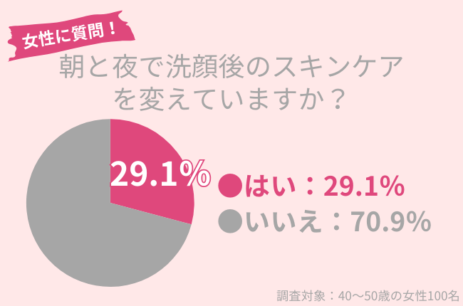 29.1％の40代女性が朝晩でスキンケアを変える