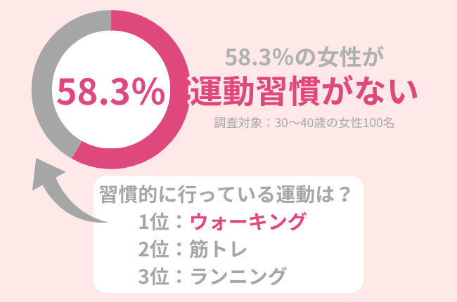 30代女性が習慣的に行っている運動