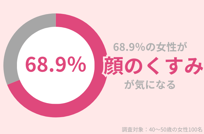 68.9％の40代女性が顔のくすみが気になる