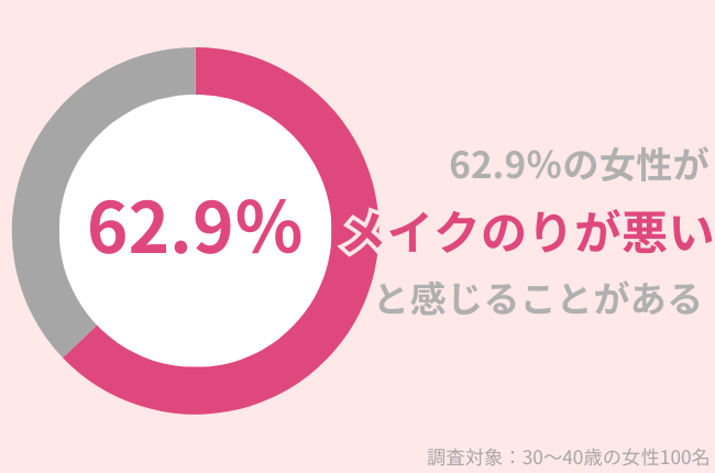 62.9%の30代女性が「メイクのりが悪い」と感じることあり