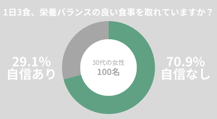 70.9％の女性が1日3食栄養バランスの良い食事を取れている自信がない