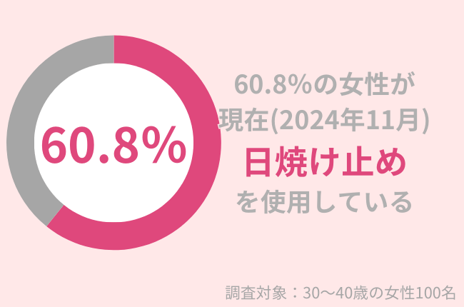 60.8％の30代女性が2024年11月日焼け止めを使用