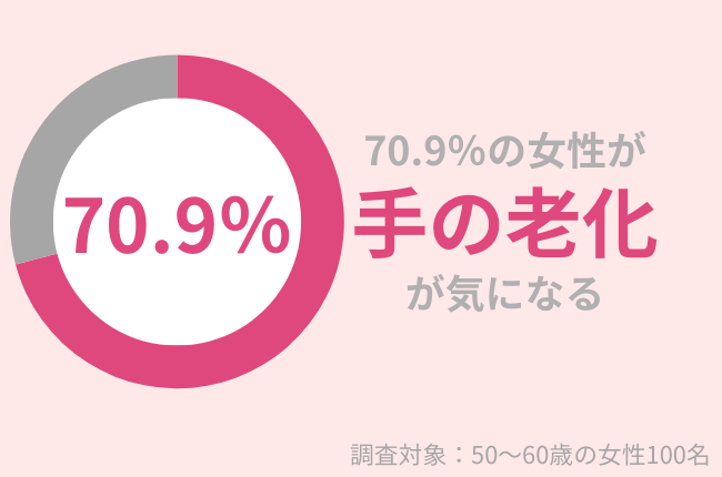 50代女性の70.9％が手の老化が気になる