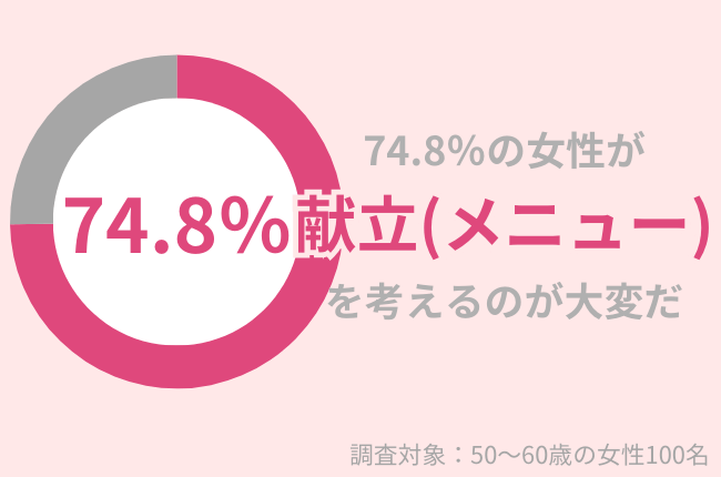 50代女性の74.8％が献立を考えるのが大変と思う