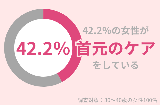 42.2％の30代女性が首元のケアをしている