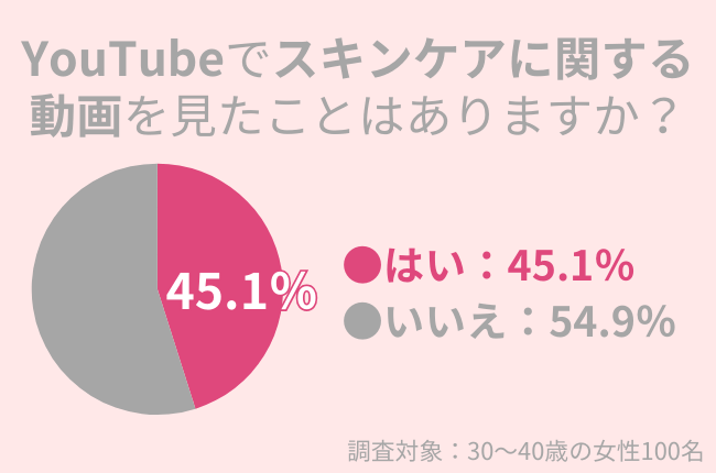 30代女性の45.1％がYoutubeでスキンケアに関する動画を見たことがある