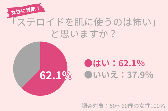 62.1%の50代女性がステロイドを肌に使うのは怖いと思う