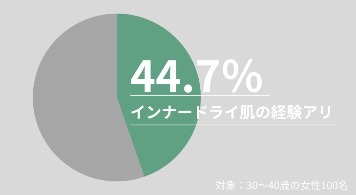 44.7%の30代女性がインナードライ肌になったことがある