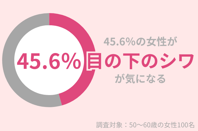 50代女性の45.6％が目の下のシワが気になる